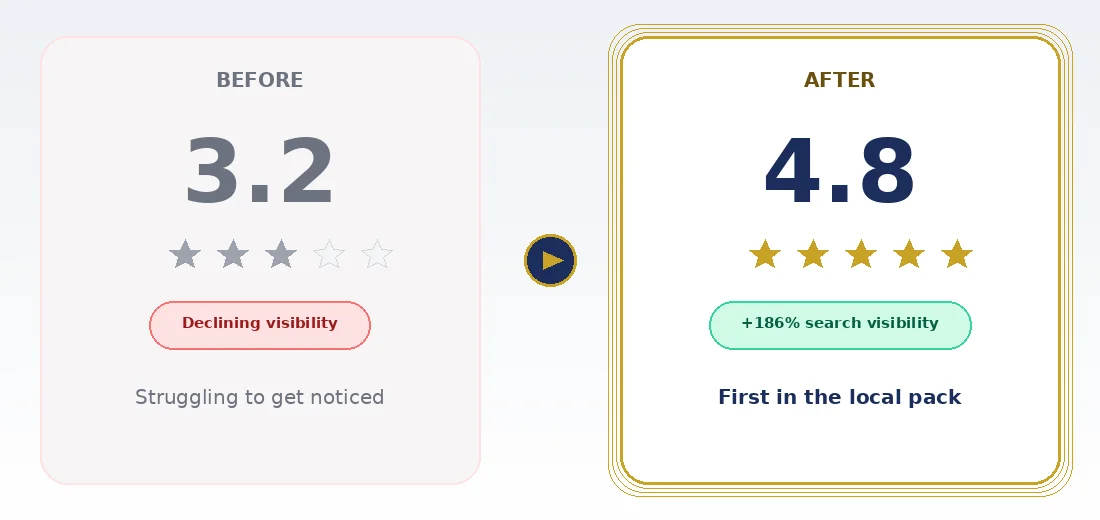 Google rating rising from 3.2 stars before RateBridge to 4.8 stars after, with +186% search visibility